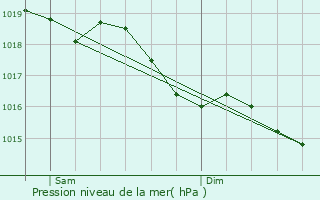 Graphe de la pression atmosphrique prvue pour Prusy