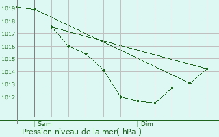 Graphe de la pression atmosphrique prvue pour Pont-l