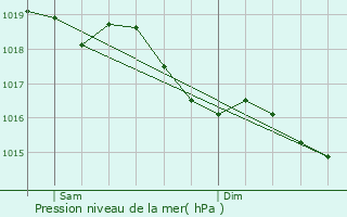 Graphe de la pression atmosphrique prvue pour Maisons-ls-Chaource