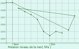 Graphe de la pression atmosphrique prvue pour Montreuil-Bonnin