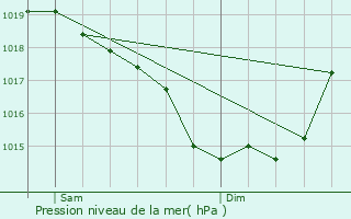 Graphe de la pression atmosphrique prvue pour Bruges