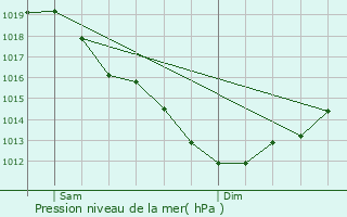 Graphe de la pression atmosphrique prvue pour Riec-sur-Blon