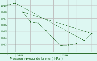 Graphe de la pression atmosphrique prvue pour Elven