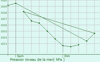 Graphe de la pression atmosphrique prvue pour Guhenno