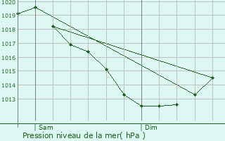 Graphe de la pression atmosphrique prvue pour La Gre-Saint-Laurent