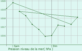 Graphe de la pression atmosphrique prvue pour Riom-s-Montagnes