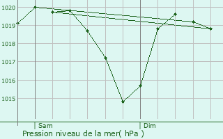 Graphe de la pression atmosphrique prvue pour Latour-de-Carol