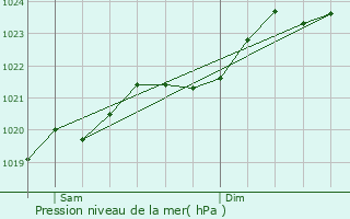 Graphe de la pression atmosphrique prvue pour Puy-de-Serre