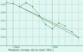 Graphe de la pression atmosphrique prvue pour Saint-Thibault