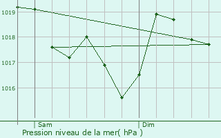 Graphe de la pression atmosphrique prvue pour Solsona