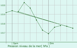 Graphe de la pression atmosphrique prvue pour Saint-Louis