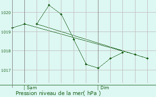 Graphe de la pression atmosphrique prvue pour Chalamp
