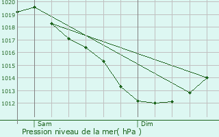 Graphe de la pression atmosphrique prvue pour Trbdan