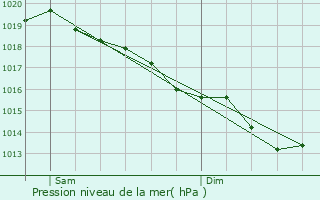 Graphe de la pression atmosphrique prvue pour Grenay