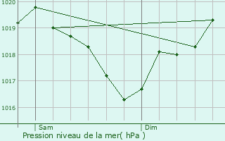 Graphe de la pression atmosphrique prvue pour Saint-Martin-d