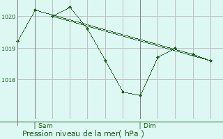 Graphe de la pression atmosphrique prvue pour Lovere
