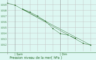 Graphe de la pression atmosphrique prvue pour Plouagat