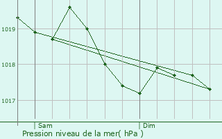Graphe de la pression atmosphrique prvue pour Liebvillers