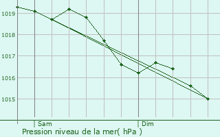 Graphe de la pression atmosphrique prvue pour Lusigny-sur-Barse