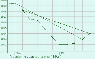 Graphe de la pression atmosphrique prvue pour Saint-Gilles-Vieux-March