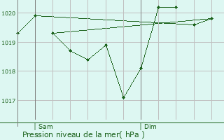 Graphe de la pression atmosphrique prvue pour Porta