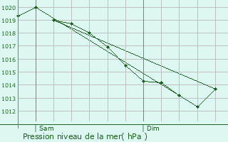 Graphe de la pression atmosphrique prvue pour Ormes