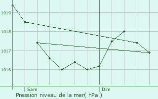 Graphe de la pression atmosphrique prvue pour Plougastel-Daoulas