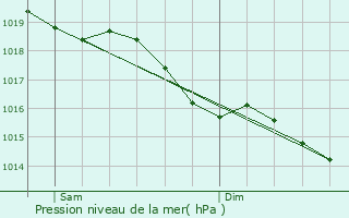 Graphe de la pression atmosphrique prvue pour Lorrez-le-Bocage-Praux