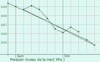 Graphe de la pression atmosphrique prvue pour Chennegy