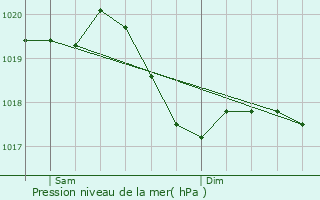 Graphe de la pression atmosphrique prvue pour Hirtzbach