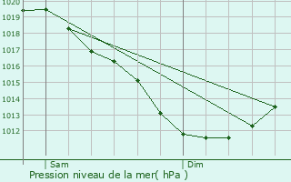 Graphe de la pression atmosphrique prvue pour Plurien