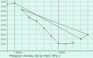 Graphe de la pression atmosphrique prvue pour Prat