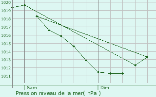 Graphe de la pression atmosphrique prvue pour Saint-Jean-Kerdaniel