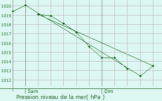 Graphe de la pression atmosphrique prvue pour Herqueville