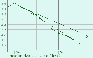 Graphe de la pression atmosphrique prvue pour Jonquerets-de-Livet