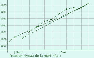 Graphe de la pression atmosphrique prvue pour Cucq