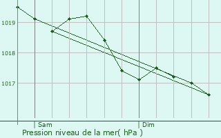 Graphe de la pression atmosphrique prvue pour Gruey-ls-Surance