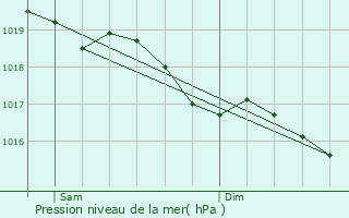 Graphe de la pression atmosphrique prvue pour Juvancourt