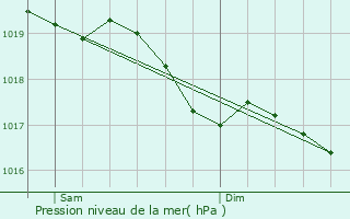 Graphe de la pression atmosphrique prvue pour Chauffourt