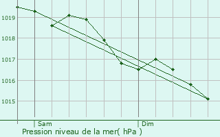 Graphe de la pression atmosphrique prvue pour Jessains