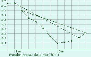 Graphe de la pression atmosphrique prvue pour Plufur