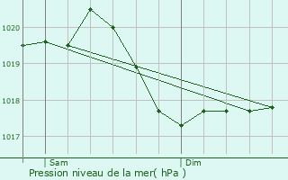 Graphe de la pression atmosphrique prvue pour Schwanau