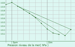 Graphe de la pression atmosphrique prvue pour Courseulles-sur-Mer