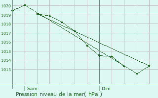 Graphe de la pression atmosphrique prvue pour Pont-Saint-Pierre