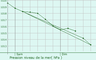 Graphe de la pression atmosphrique prvue pour Vichres