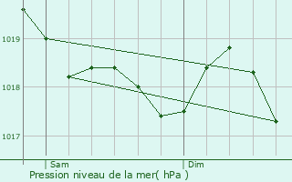 Graphe de la pression atmosphrique prvue pour Lacapelle-Barrs