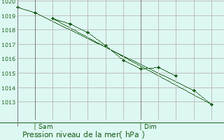 Graphe de la pression atmosphrique prvue pour La Motte-Fouquet