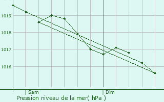 Graphe de la pression atmosphrique prvue pour Baroville