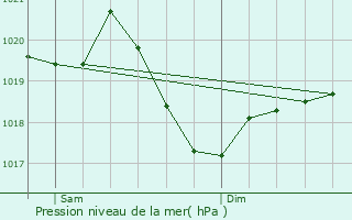 Graphe de la pression atmosphrique prvue pour Uster / Kirch-Uster