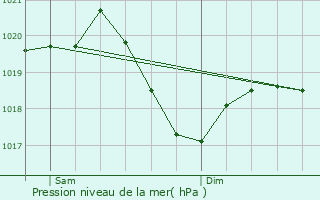 Graphe de la pression atmosphrique prvue pour Zrich (Kreis 9)